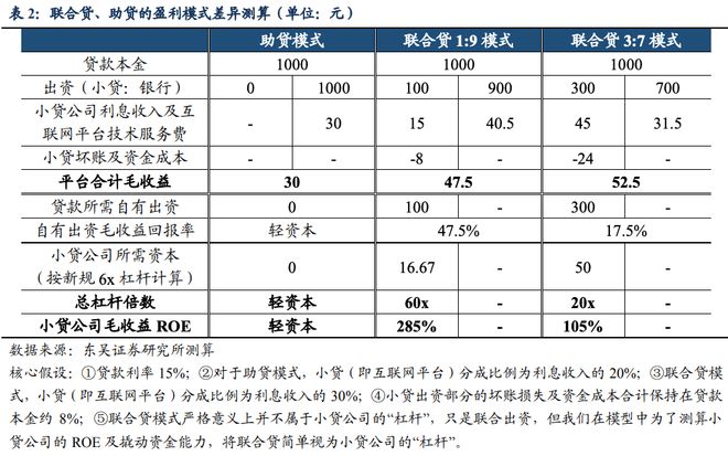 互联贷收益_网贷新规 联合贷 转型助贷