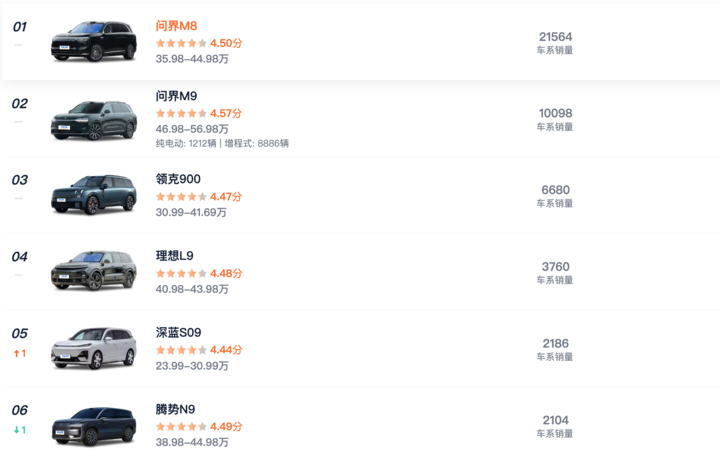 乐道 L90 上市前的大型 SUV 销量分布 数据来源：汽车之家