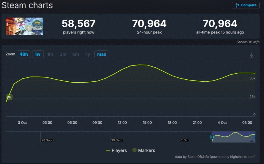 JRPG新王?《数码宝贝物语:时空异客》在线峰值达7万(图1) 万代南梦宫 数码宝贝物语时空异客 成功原因_数码宝贝物语时空异客 Steam 上线人数_数码宝贝第七部视频