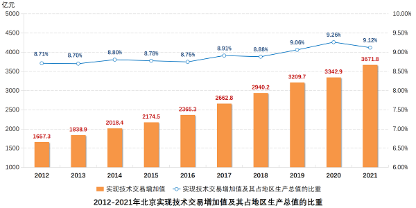 北京技术市场发展报告_北京技术交易额_中关村科技园区海淀园管理委员会