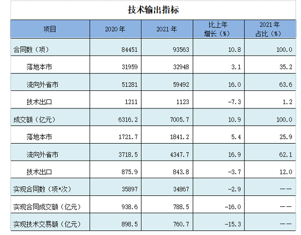 北京技术交易额_北京技术市场发展报告_中关村科技园区海淀园管理委员会
