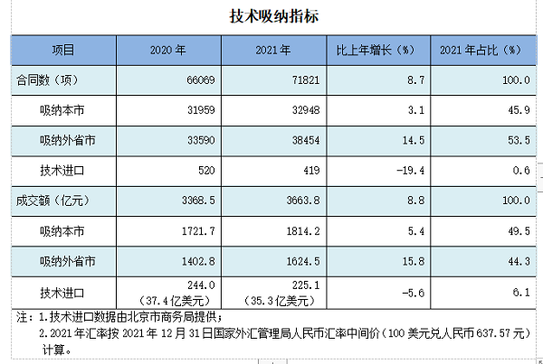中关村科技园区海淀园管理委员会_北京技术交易额_北京技术市场发展报告