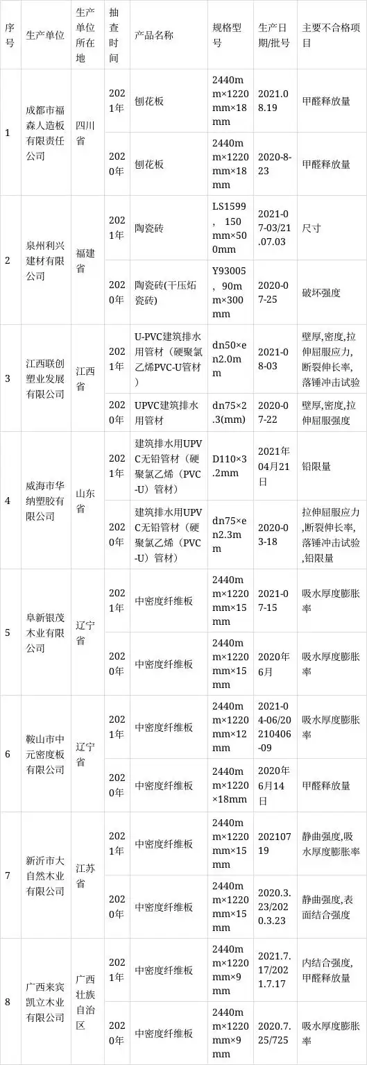 最新通报!快来看看哪些室内装修材料产品不合格!(图4) 室内装修材料产品质量国家监督抽查_不合格产品及企业名单_最新最快装修材料