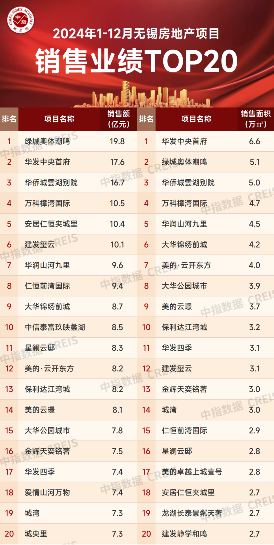 2024年1-12月无锡房地产企业销售业绩排行榜(图1) 2024年1-12月无锡房地产企业销售业绩排行榜