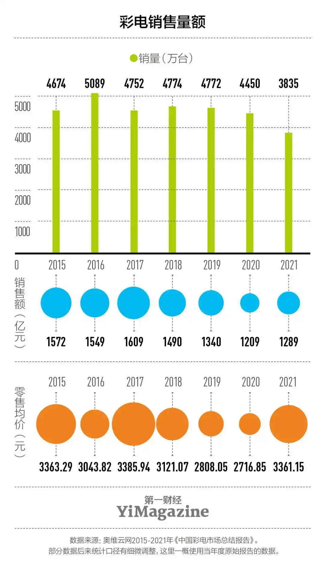 中国彩电市场发展趋势_液晶电视利润下降原因_实体店卖电视的利润