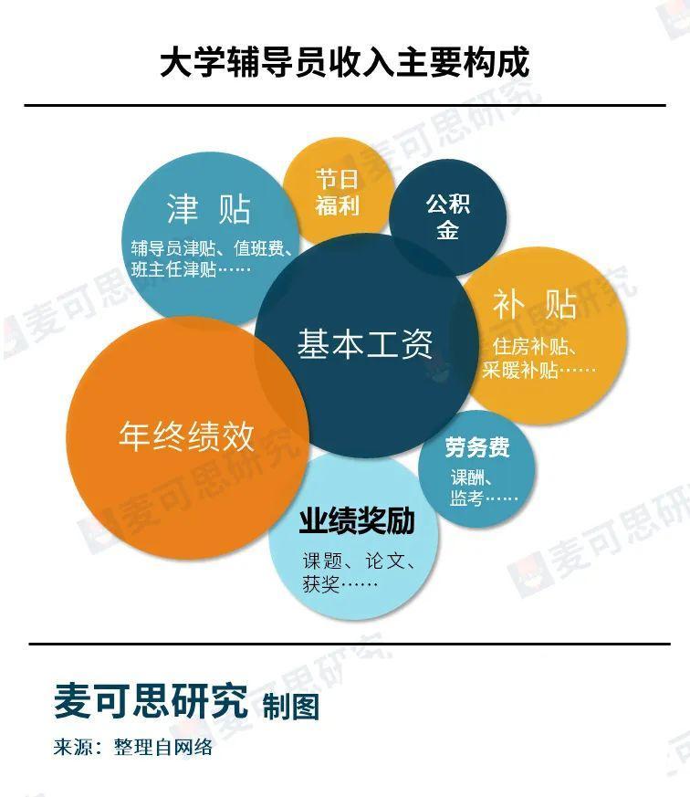辅导员真实薪资大曝光!他们一年能赚多少钱?(图4) 高校辅导员 薪水_大学辅导员薪资待遇_高学历辅导员就业选择