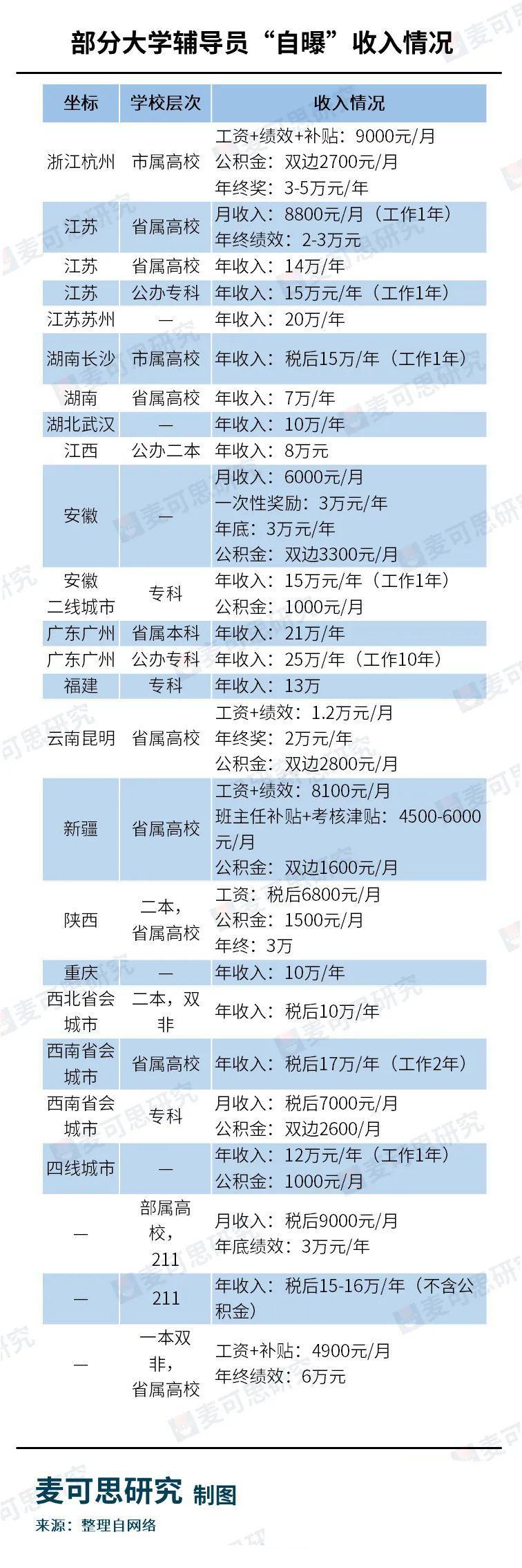 辅导员真实薪资大曝光!他们一年能赚多少钱?(图7) 大学辅导员薪资待遇_高学历辅导员就业选择_高校辅导员 薪水