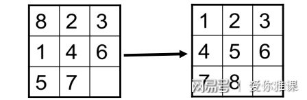 广度优先搜索 八数码问题 判重算法_广度优先搜索 八数码问题 状态编码_八数码问题c 代码