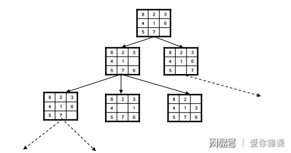 广度优先搜索 八数码问题 判重算法_广度优先搜索 八数码问题 状态编码_八数码问题c 代码