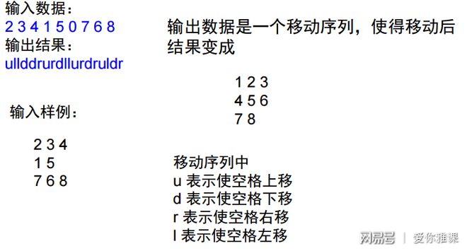 广度优先搜索 八数码问题 判重算法_八数码问题c 代码_广度优先搜索 八数码问题 状态编码