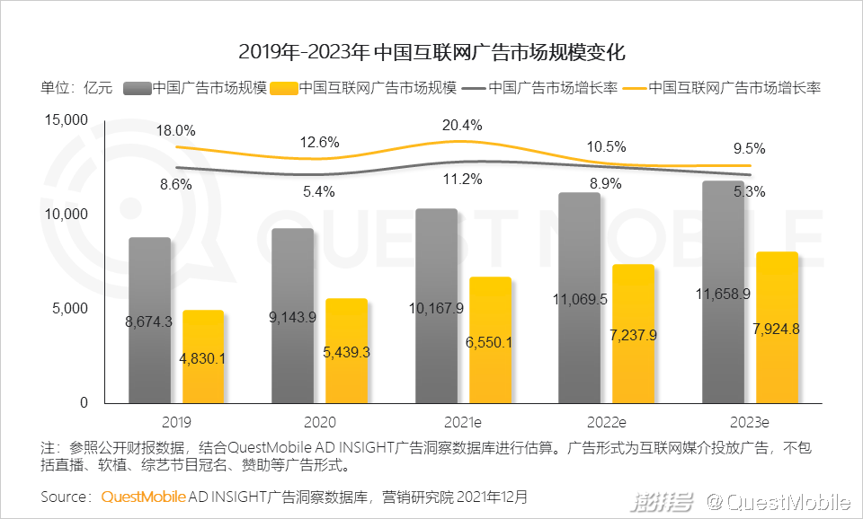 广告传媒行业前景如何_PC广告份额不及OTT智能硬件_互联网广告市场增长趋势