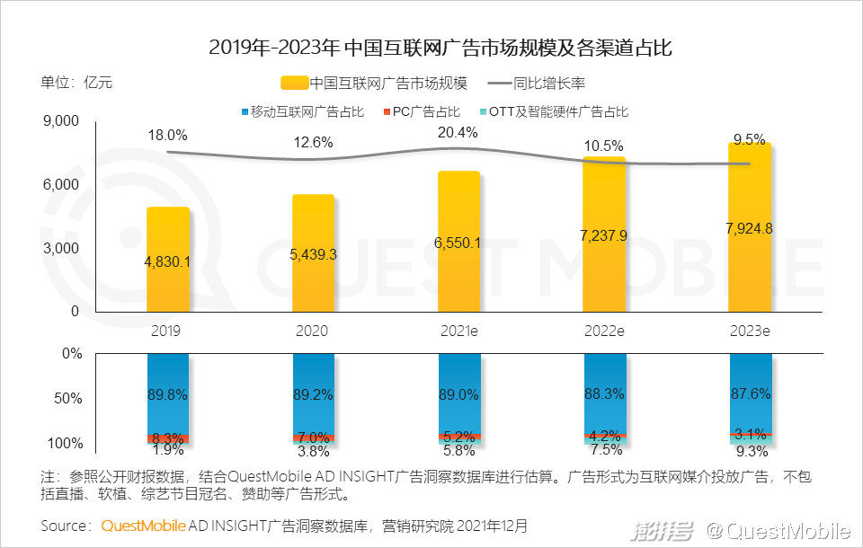 互联网广告市场增长趋势_PC广告份额不及OTT智能硬件_广告传媒行业前景如何