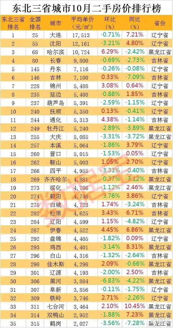大连二手房价排行榜_大连房价连续上涨20个月_大连为何在东北房价逆势上涨
