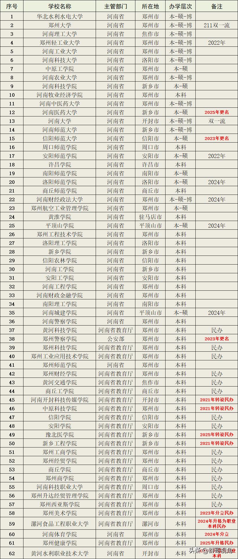 河南高校名单更新_河南高校十四五规划变化_河南科技学院新科学院怎么样