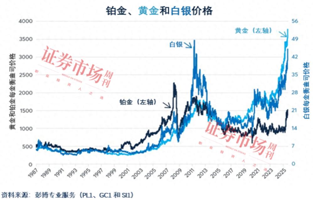 黄金白银铂金价格比较_白金价钱_铂金价格分析