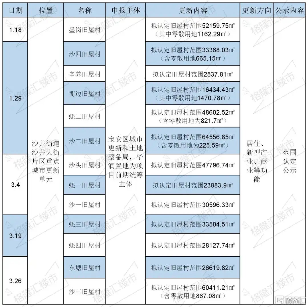 深圳宝安沙井大街片区旧改_深圳沙井二手房价_金蚝小镇城市更新项目