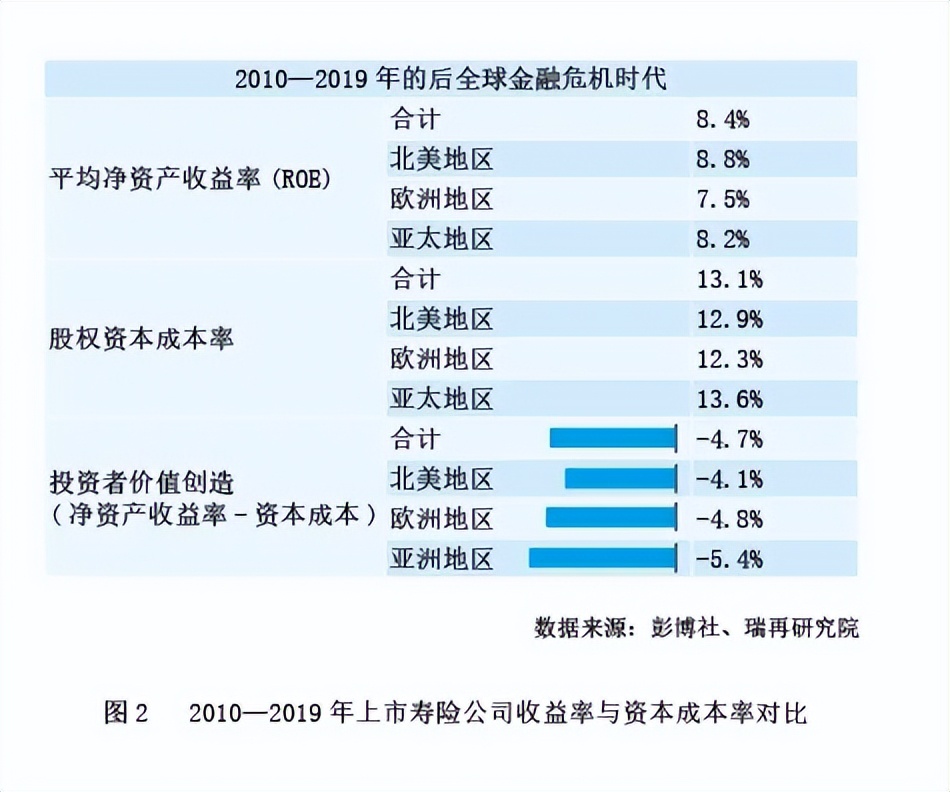 不是寿险产品在定价时的依据_低利率时代寿险业_上市保险公司轻资本转型