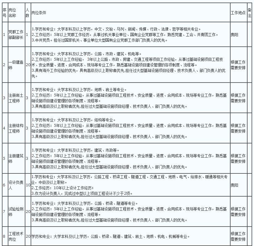 贵州人才信息网站报名_中国邮政贵州省分公司招聘223人_贵阳通信抢修招聘网