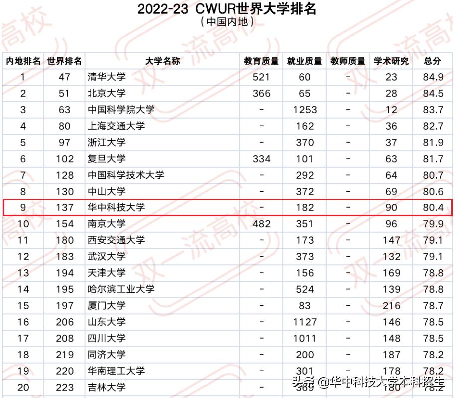 最新!又一榜单出炉,华中科技大学进步“飞快”,世界排名提升23名!(图1) 华中科技大学bbs_华中科技大学2022-23世界大学排名_华中科技大学内地高校排名第九