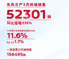 逆市上扬，东风日产环比猛增335%