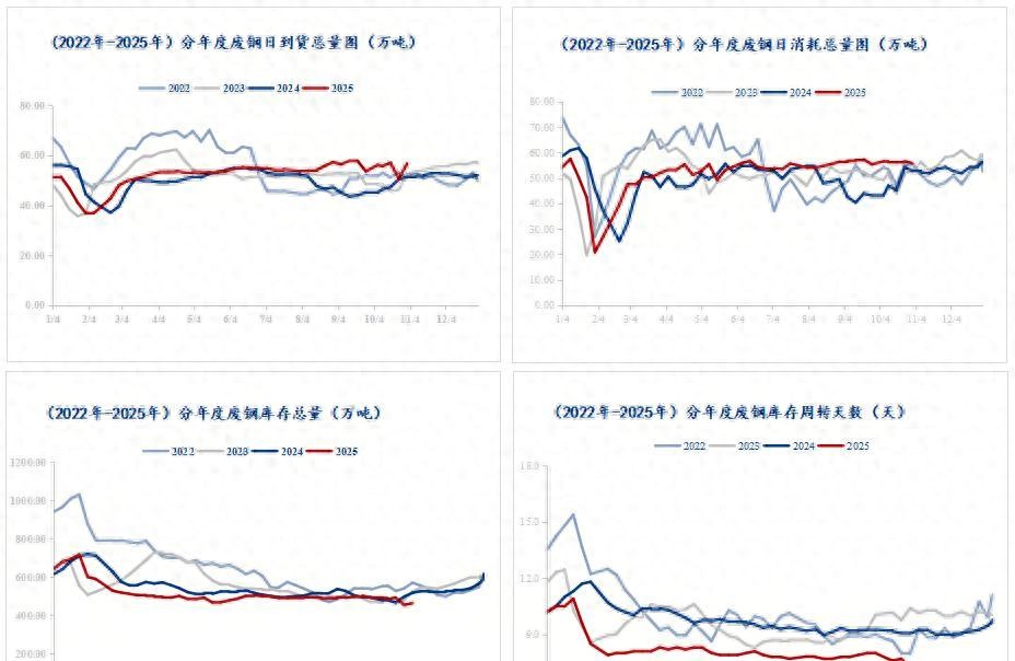 电炉钢厂减产保价运营模式转型_废钢库存小幅补库消耗有所回落_废钢价格行情,废钢价格走势