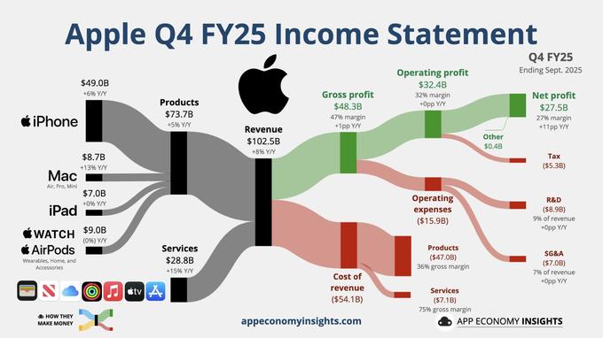 苹果服务收入增长_iPhone淡季销售下滑_苹果6美国合约机售价