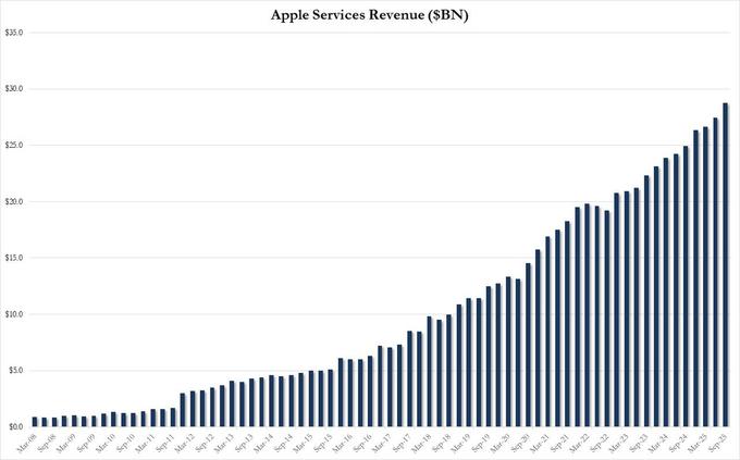 iPhone淡季销售下滑_苹果6美国合约机售价_苹果服务收入增长