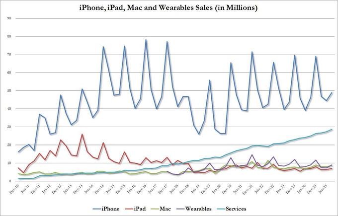 苹果服务收入增长_iPhone淡季销售下滑_苹果6美国合约机售价