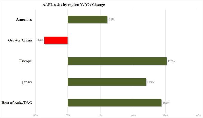 苹果服务收入增长_iPhone淡季销售下滑_苹果6美国合约机售价