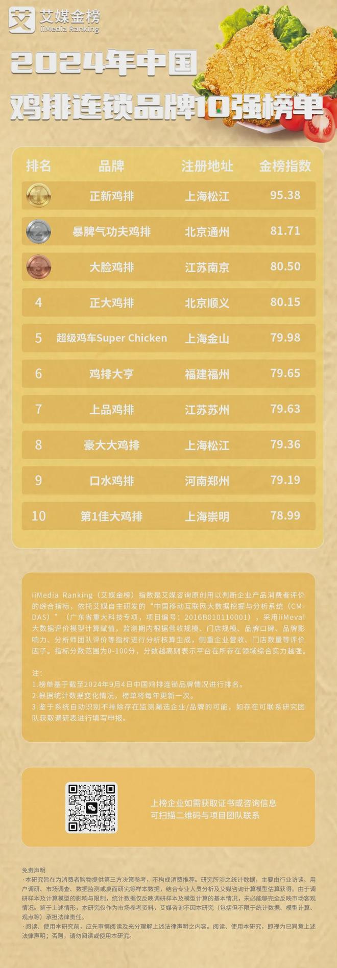 2024年中国鸡排连锁品牌10强榜单:正新鸡排位列第一(图2) 中国餐饮小吃市场趋势_熟食卤味加盟_麻辣烫卤味熟食炸串市场分析