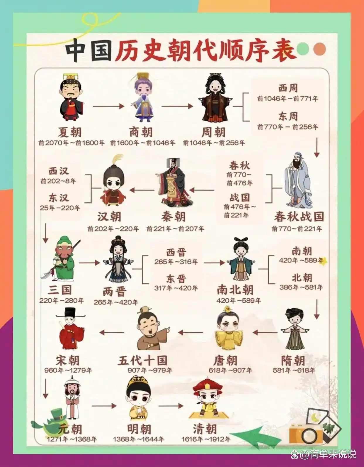 中国朝代顺序表_夏商周秦汉朝代顺序_历史朝代顺序歌及中国历史科技文化主要成就