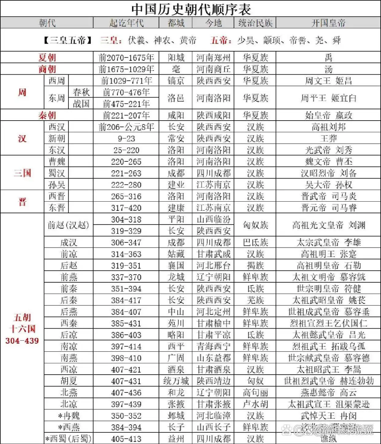 历史朝代顺序歌及中国历史科技文化主要成就_夏商周秦汉朝代顺序_中国朝代顺序表