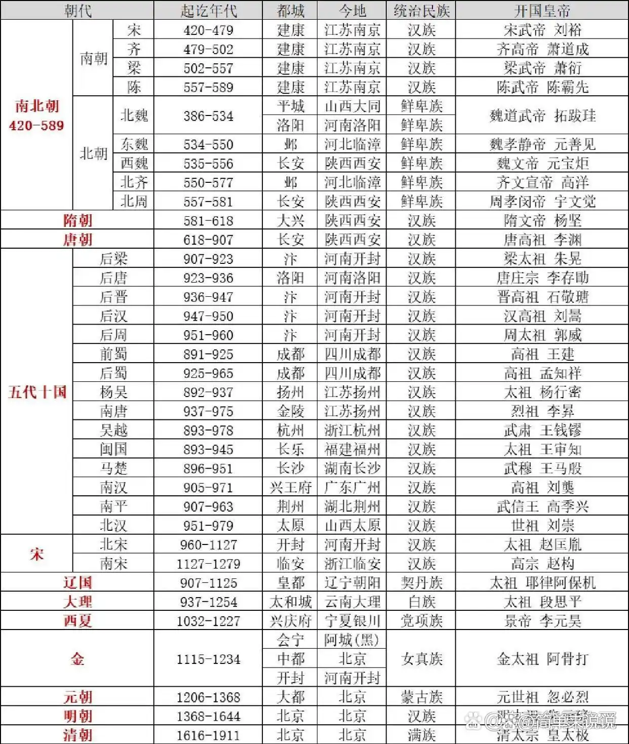 中国朝代顺序表_历史朝代顺序歌及中国历史科技文化主要成就_夏商周秦汉朝代顺序