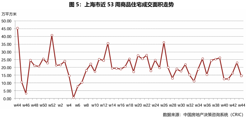 一线城市商品住宅成交量变化趋势_上海周边不限购的房子_中国二十座典型城市商品住宅成交面积环比增长分析
