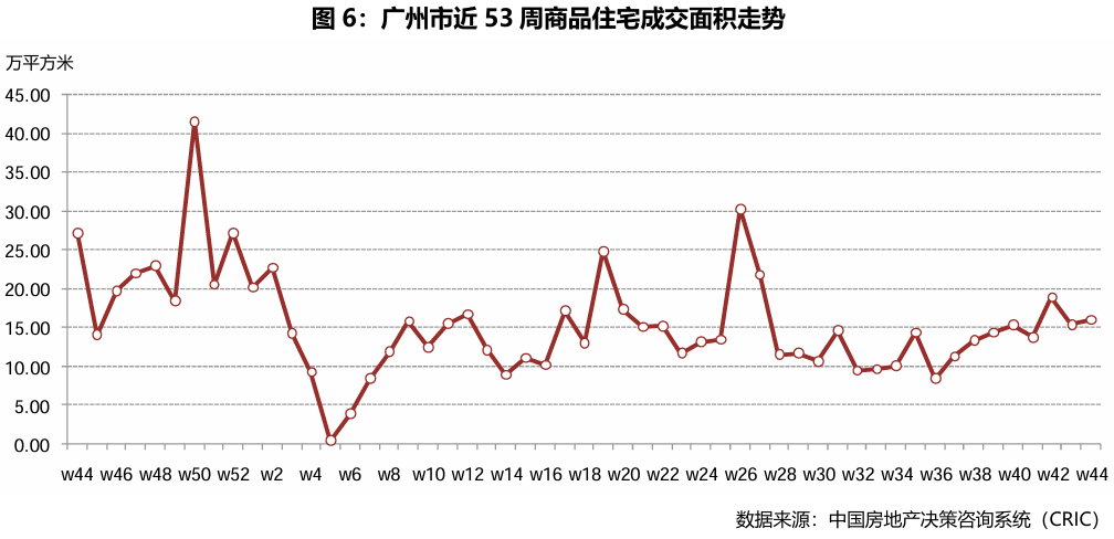 上海周边不限购的房子_中国二十座典型城市商品住宅成交面积环比增长分析_一线城市商品住宅成交量变化趋势