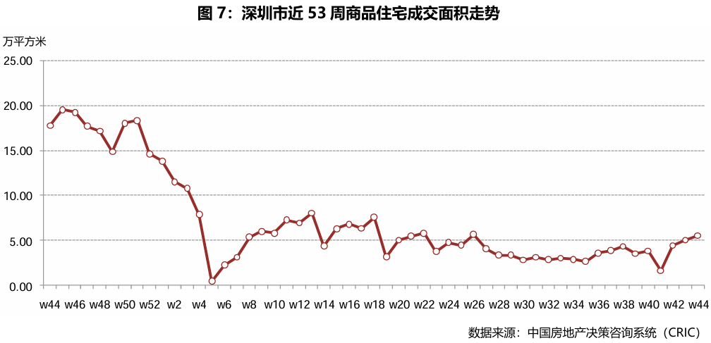 上海周边不限购的房子_一线城市商品住宅成交量变化趋势_中国二十座典型城市商品住宅成交面积环比增长分析