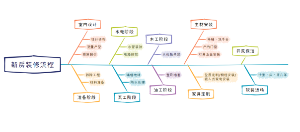 装修流程详解_硬装软装步骤_家装报价表格中为什么分主材合辅材
