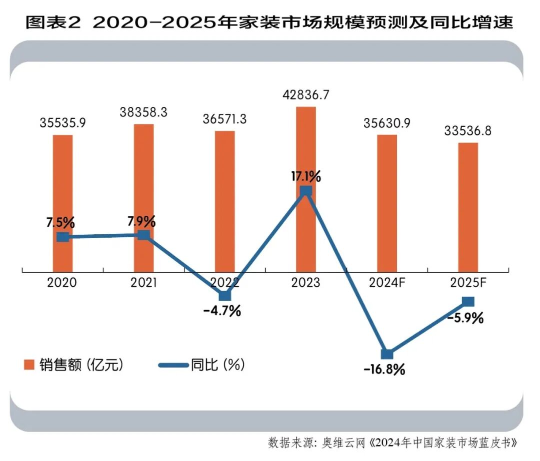 家装行业龙头企业困境_东易日盛家装行业危机_东易日盛装饰有限公司