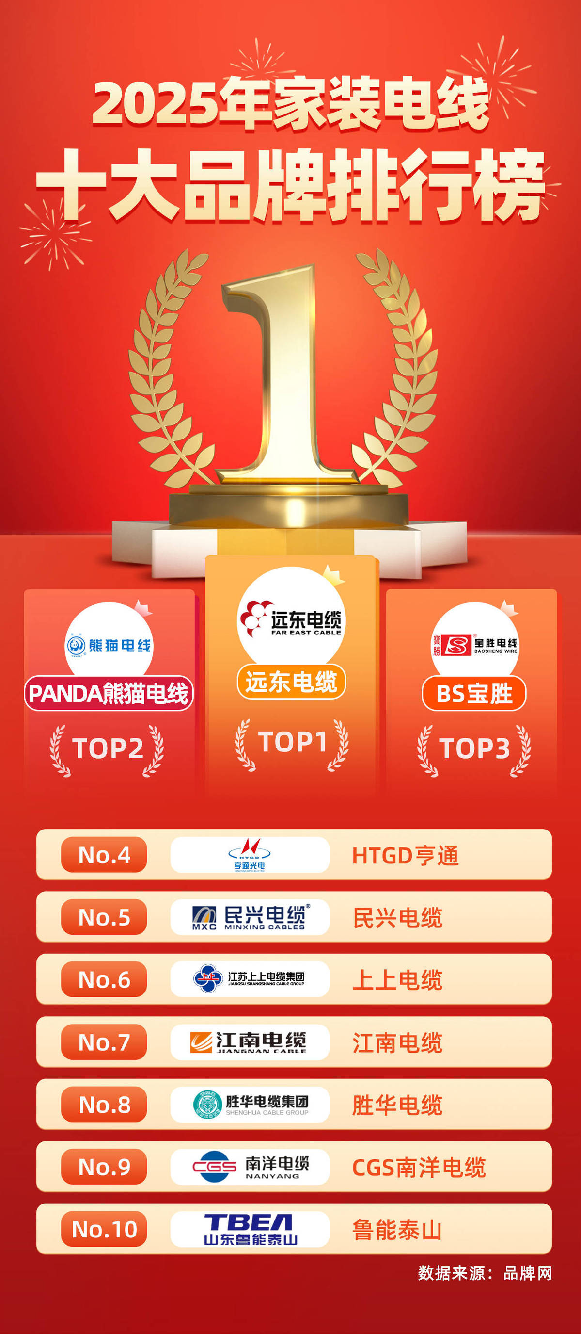 远东电缆荣登家装电线品牌排行榜TOP10,春季家装更省心(图1) 家装电线十大品牌排名_远东电缆品质保障_春季家装电线品牌排行