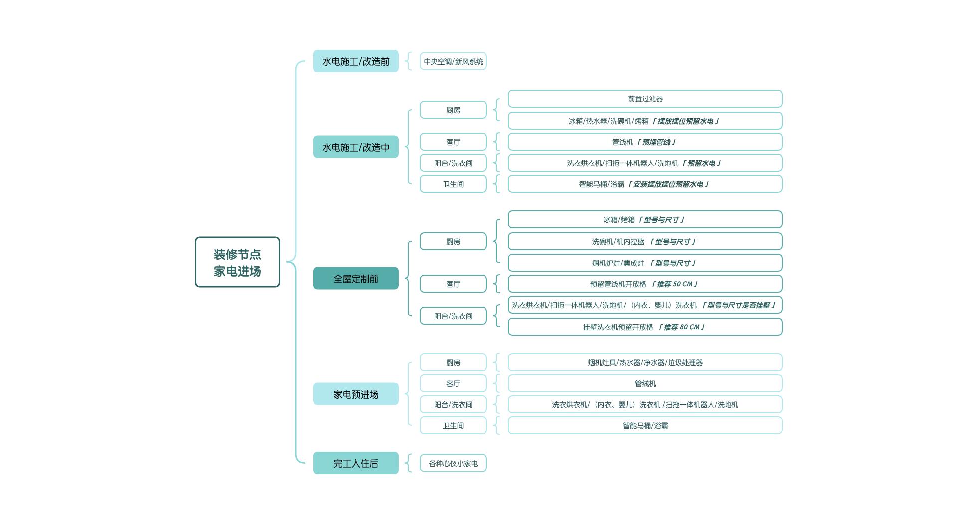 装修避坑必看:家电进场全攻略,5大节点精准把控,省万元返工费(图2) 家电装修规划_家电进场顺序_新房装修电路注意事项
