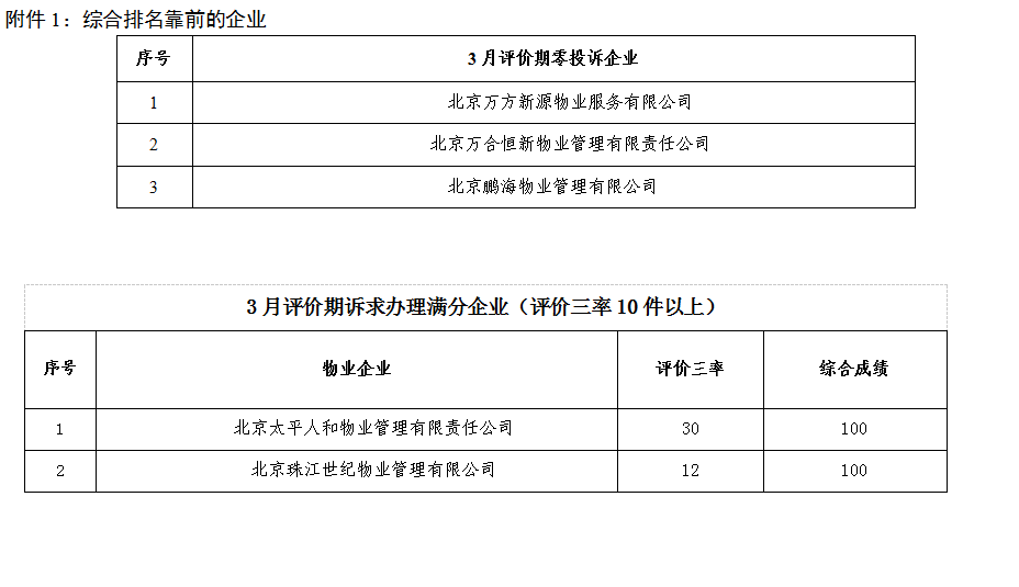 朝阳区物业管理类诉求排名_物业服务企业市民诉求办理情况_朝阳区维修车库门