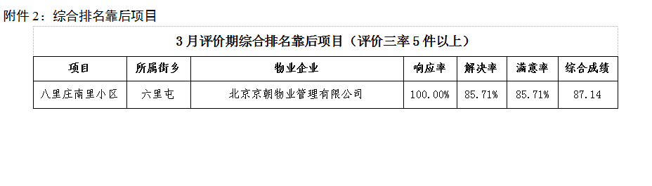 物业服务企业市民诉求办理情况_朝阳区物业管理类诉求排名_朝阳区维修车库门