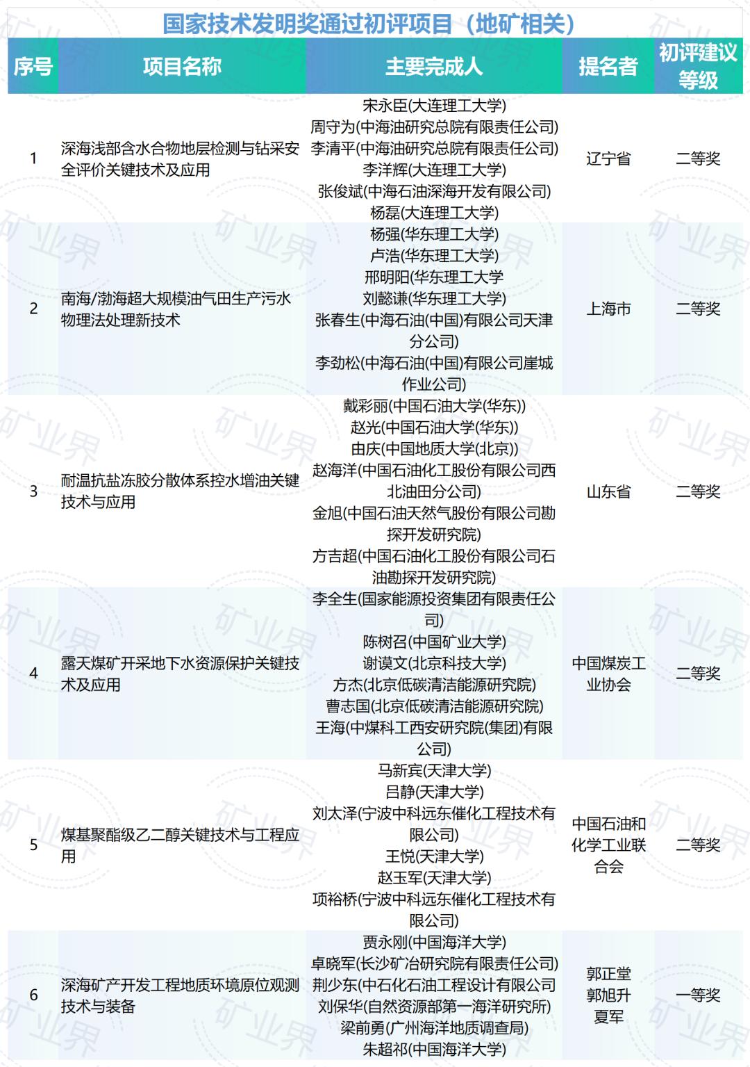 2025年度国家科学技术奖初评结果,公布!(图3) 国家科学技术奖初评结果_地矿领域国家科学技术奖入选项目_2025国家科技进步奖名单