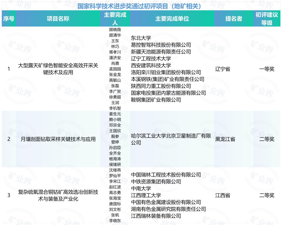 2025年度国家科学技术奖初评结果,公布!(图4) 地矿领域国家科学技术奖入选项目_2025国家科技进步奖名单_国家科学技术奖初评结果