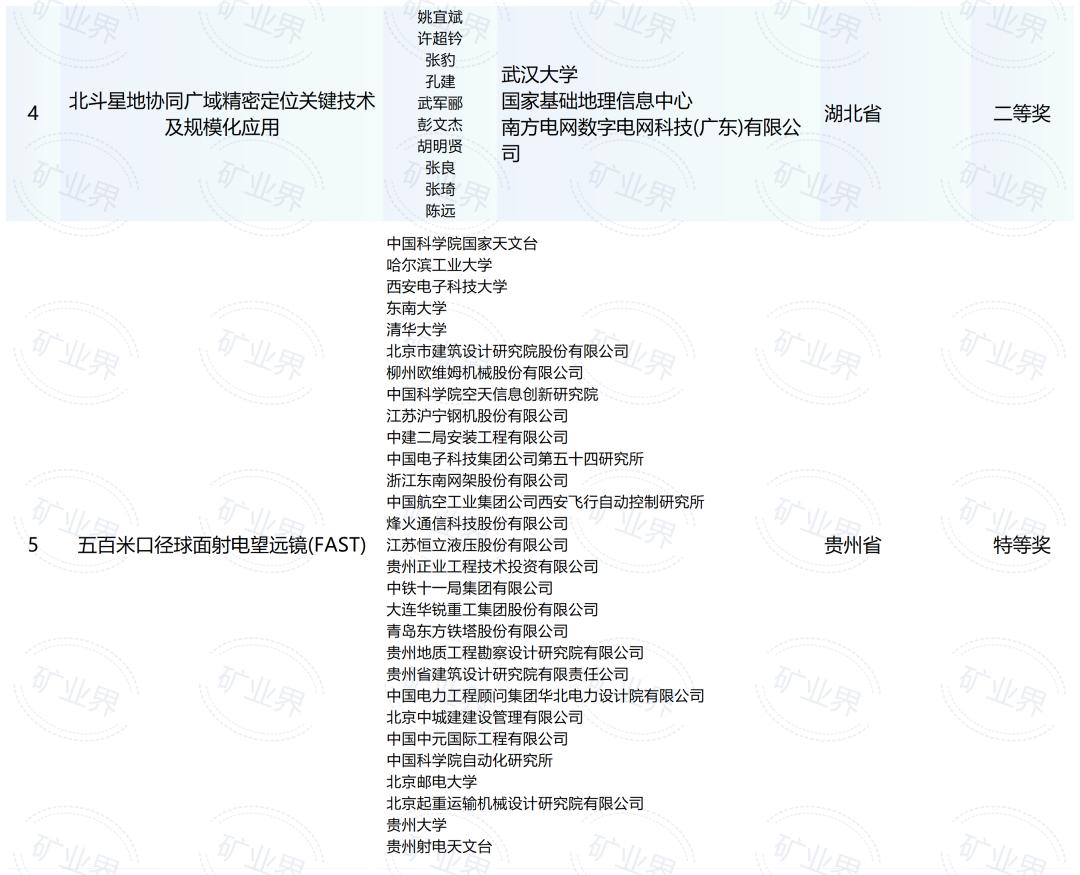 2025年度国家科学技术奖初评结果,公布!(图5) 国家科学技术奖初评结果_地矿领域国家科学技术奖入选项目_2025国家科技进步奖名单