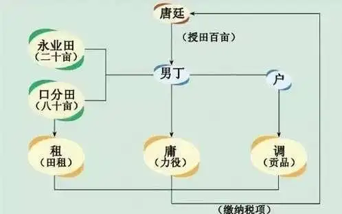 从春秋到2005:农业税的历史起源与终结(图3) 交公粮历史起源_农业税废止时间_农业税制