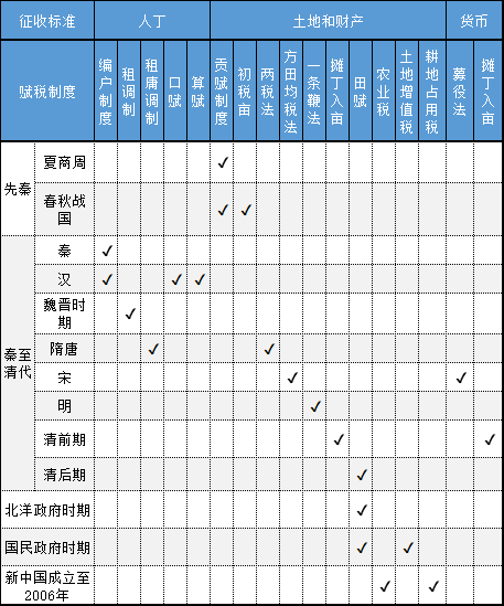 一文读懂浩瀚五千年中国赋税制度(图3) 农业税制_赋税起源与发展_中国税史演变