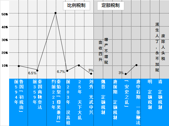 一文读懂浩瀚五千年中国赋税制度(图4) 中国税史演变_赋税起源与发展_农业税制