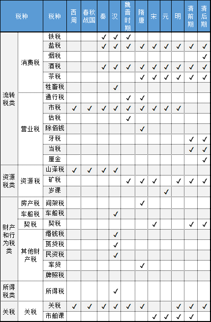 一文读懂浩瀚五千年中国赋税制度(图7) 赋税起源与发展_中国税史演变_农业税制