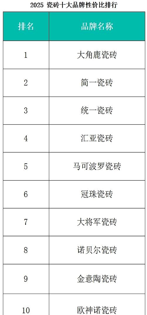 选对瓷砖不踩坑:2025十大性价比品牌排行榜(图4) 瓷砖选购指南_耐磨防滑瓷砖推荐_大理石瓷砖大全